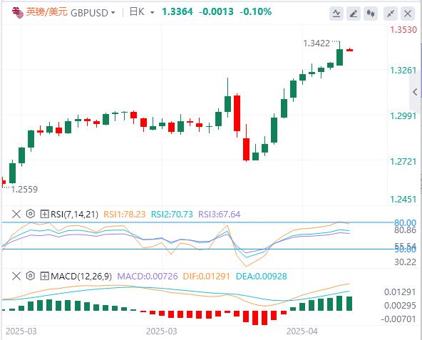 特朗普持續(xù)炮轟鮑威爾，美元在98附近徘徊 黃金暴漲(圖3)