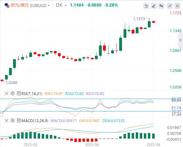 特朗普持續(xù)炮轟鮑威爾，美元在98附近徘徊 黃金暴漲(圖2)