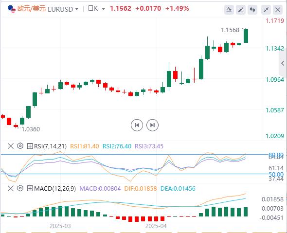特朗普批評美聯(lián)儲動搖信心！美元繼續(xù)遭到拋售(圖1)