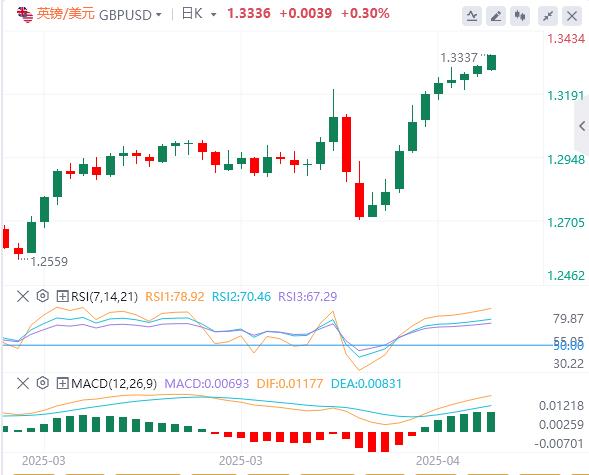 美元跌破99關(guān)口，黃金開盤大漲！(圖3)